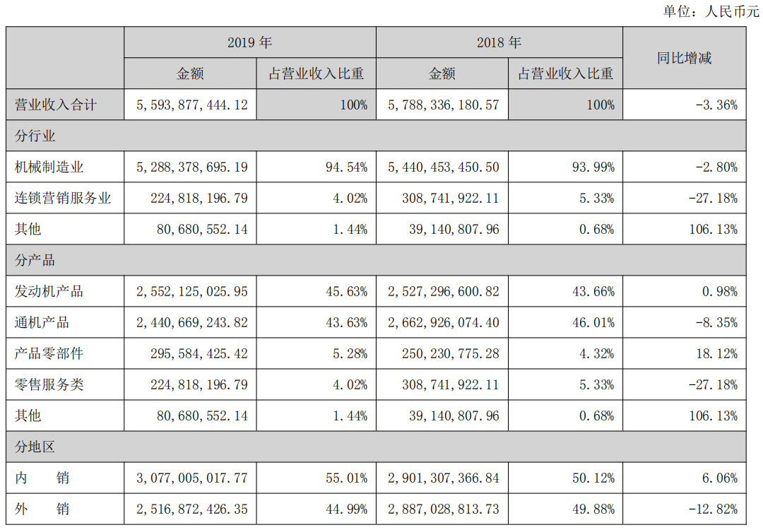 外销收入下滑,宗申动力2019年营收同比降3.36%